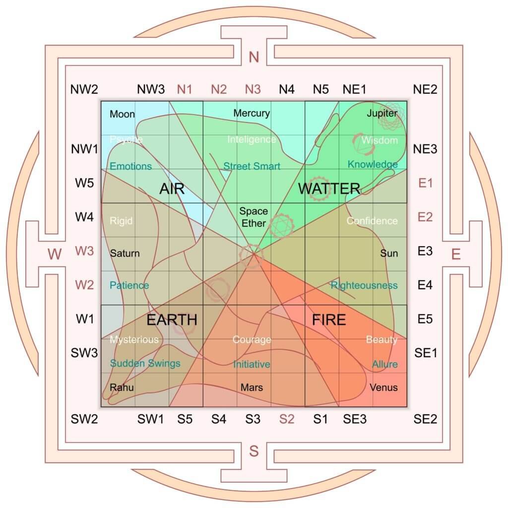 Vastu Shastra — Living in Harmony